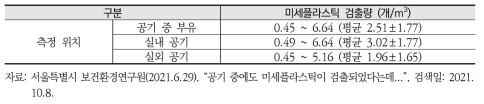 우리나라 대기 환경 중 미세플라스틱 분포