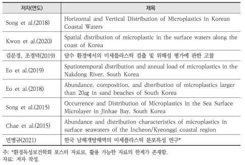 우리나라 환경 중 미세플라스틱 분포 연구 목록