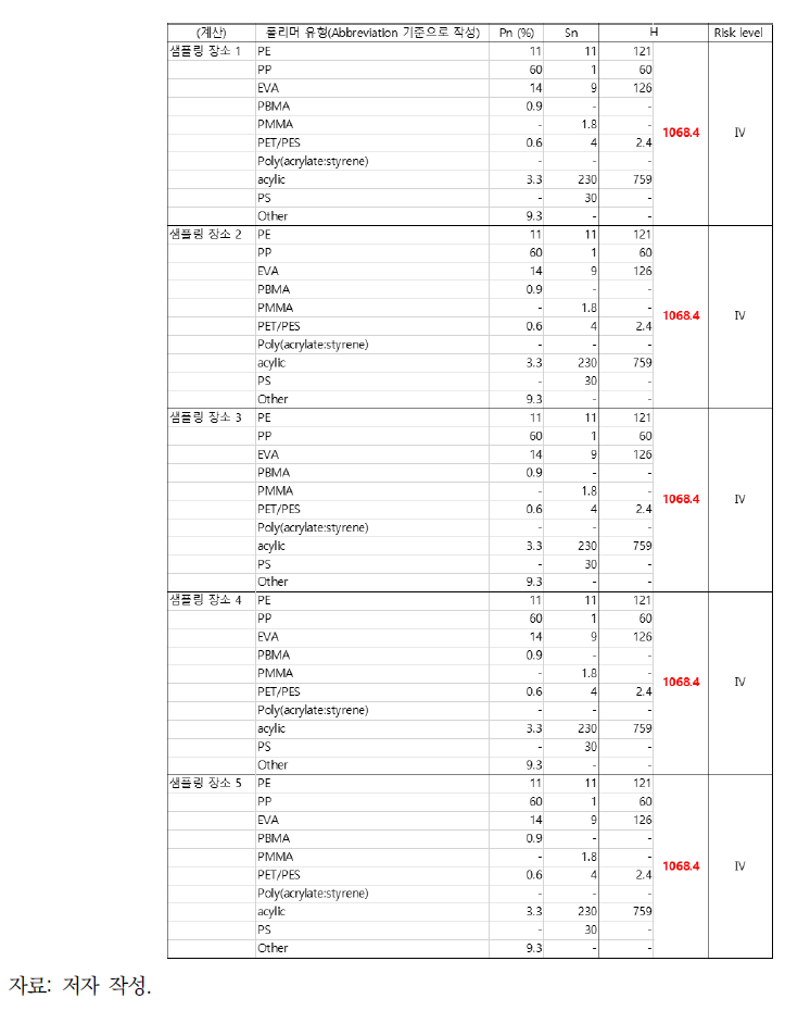 영일만(측정 지점: 바닥) Hazard score of plastic polymers(H) 적용 예시