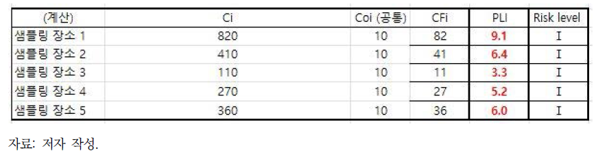 영일만(측정 지점: 바닥) Pollution load index(PLI) 적용 예시