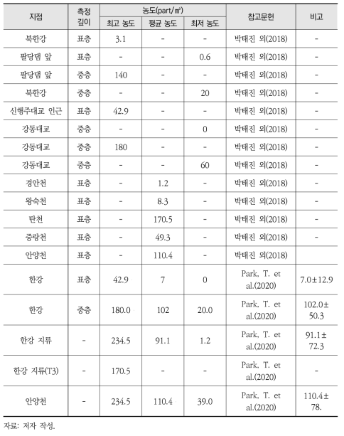 국내 담수 환경 중 미세플라스틱 분포