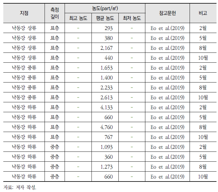 국내 담수 환경 중 미세플라스틱 분포(계속)