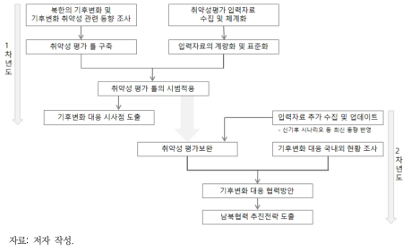 전체 연구 흐름도