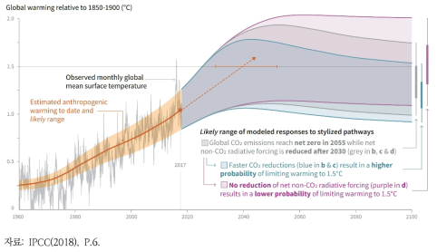 IPCC 1.5℃ 보고서의 산업화 이전(1850~1900년) 대비 지구 온난화 전망