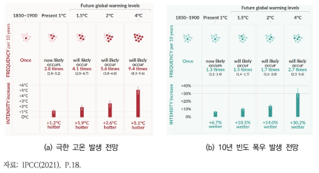 온난화에 따른 극한 재해 발생 전망