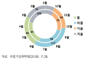 21세기 남한의 계절 변화 – 과거 30년(2012~2041년: 안쪽) 및 최근 30년(1988~2017년: 바깥쪽)