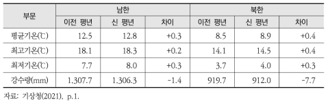 남북한의 이전(1981~2020년) 및 새로운(1991~2020년) 평년값에 따른 기온 및 강수량 변화