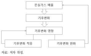 기후변화 대응 체계: 완화와 적응