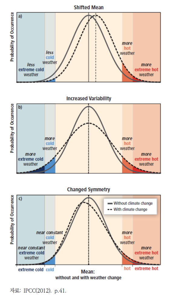 온도변화에 대한 기후변화의 영향