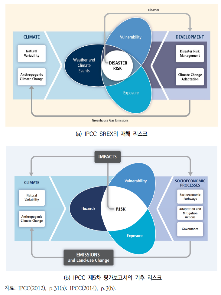 기후변화 취약성과 기후변화 리스크 개념도