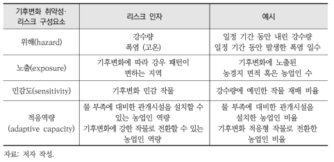 기후변화 취약성 및 리스크 인자의 지표 사례