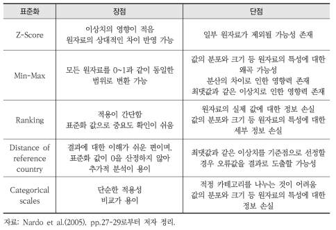 표준화 방법의 장·단점 요약