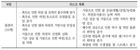 우리나라의 주요 부문별 기후 리스크 목록