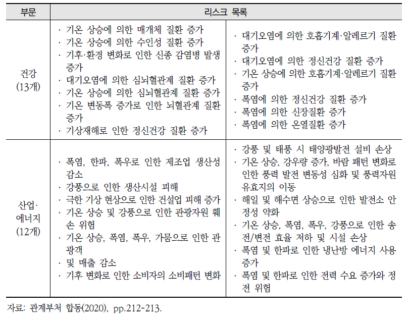 우리나라의 주요 부문별 기후 리스크 목록(계속)