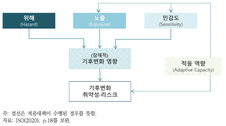 기후변화 취약성과 리스크의 개념적 틀