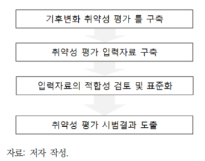 본 연구의 기후변화 취약성 평가 과정