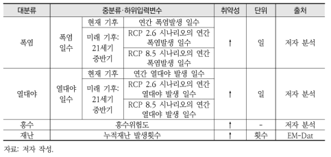 위해 부문의 자료 체계