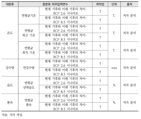 노출 부문의 자료 체계