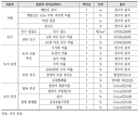 민감도 부문의 자료 체계