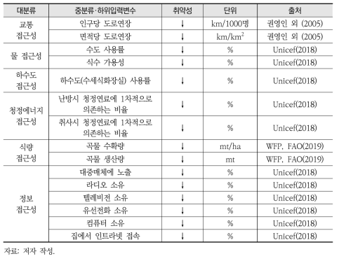 적응역량 부문의 자료 체계