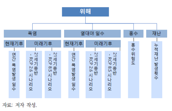 위해 부문의 입력자료 체계