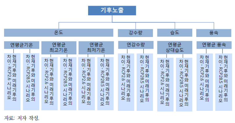 기후노출 부문의 입력자료 체계