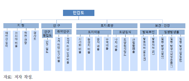 민감도 부문의 입력자료 체계