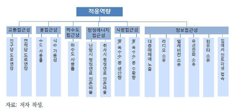 적응역량 부문의 입력자료 체계