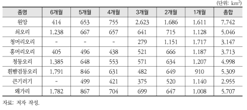 월동기 조류 대상종의 누적분포와 가금농장 분포가 겹치는 영역의 규모