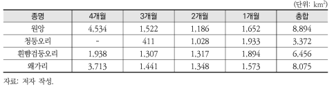 번식기 조류 대상종의 누적분포와 가금농장 분포가 겹치는 영역의 규모