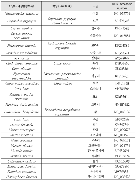 국가생물종목록에 기재된 한국산 종과 GenBank에 등록된 미토콘드리아 유전체 목록