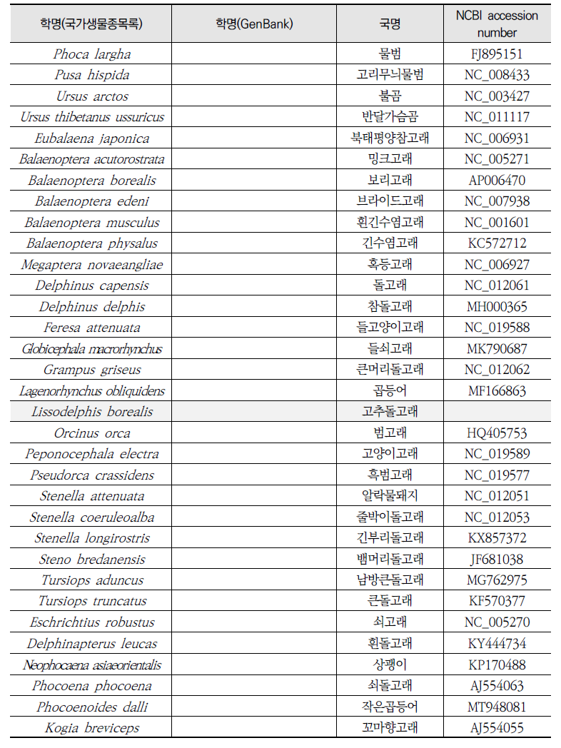 국가생물종목록에 기재된 한국산 종과 GenBank에 등록된 미토콘드리아 유전체 목록(계속)