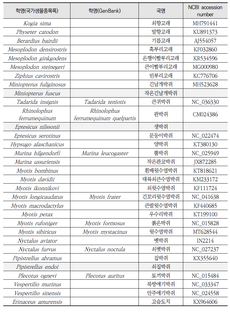 국가생물종목록에 기재된 한국산 종과 GenBank에 등록된 미토콘드리아 유전체 목록(계속)