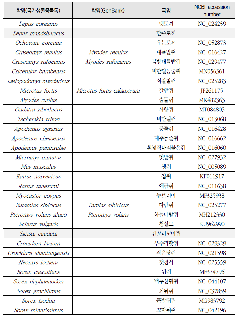 국가생물종목록에 기재된 한국산 종과 GenBank에 등록된 미토콘드리아 유전체 목록(계속)