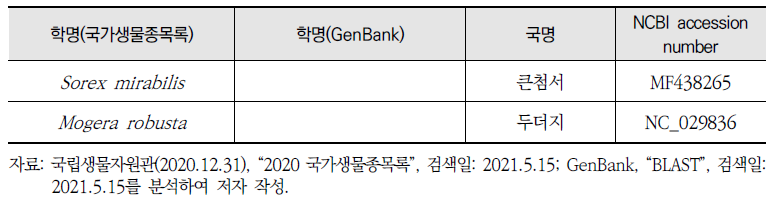 국가생물종목록에 기재된 한국산 종과 GenBank에 등록된 미토콘드리아 유전체 목록(계속)