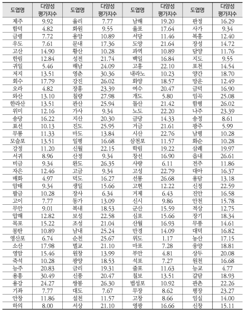 포유류에 대한 국가 계통적 다양성 평가지수(안)