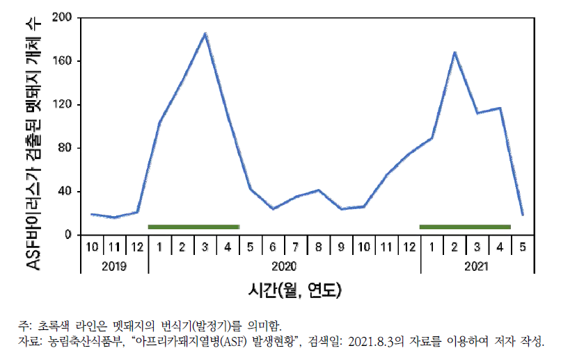 시계열적 야생멧돼지 ASF 발생현황