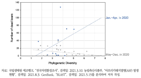 시계열적 야생멧돼지 ASF 발생현황과 계통적 다양도 관계(2020년)