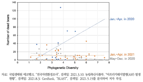 시계열적 야생멧돼지 ASF 발생현황과 계통적 다양도 관계(2020~2021년)