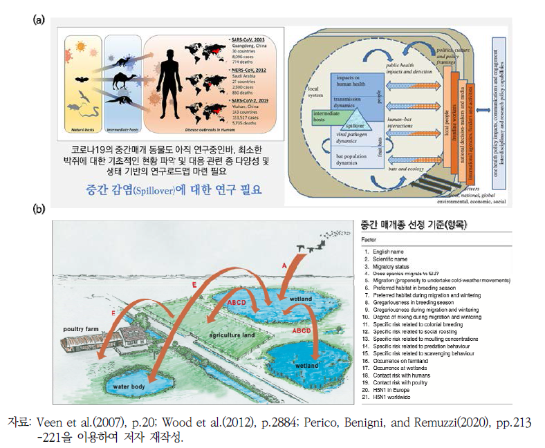 감염성 질병의 중간매개 동물의 개체군 동태