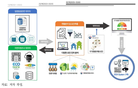 IDEA System 구축 및 국가생물다양성지표센터(안)의 개발추진 체계