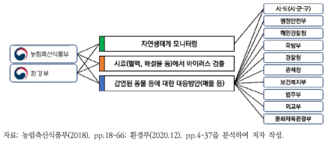 국내 환경부 및 농림축산식품부의 조류인플루엔자 SOP 체계