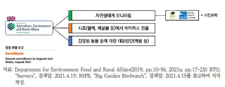 영국의 질병 모니터링 및 대응전략 체계