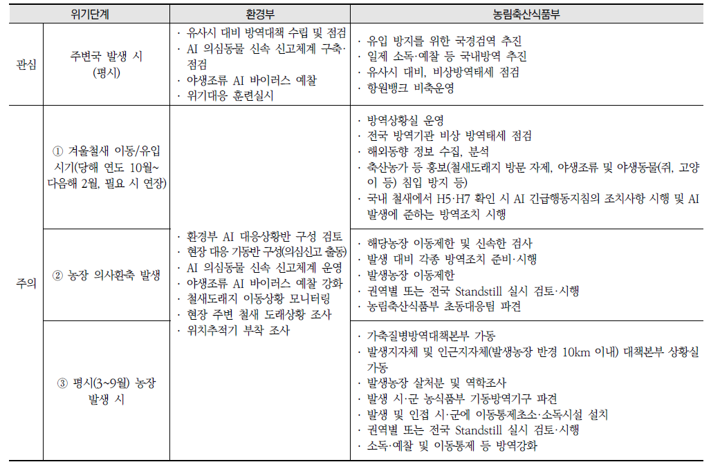 발생상황별 위기단계 및 주요 조치사항의 비교