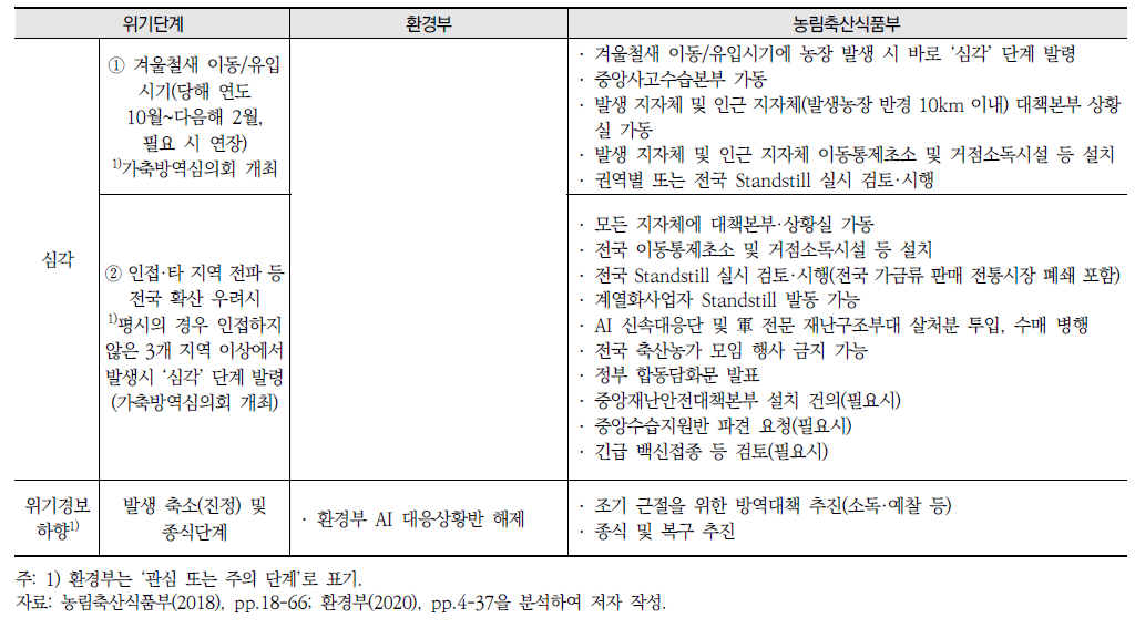 발생상황별 위기단계 및 주요 조치사항의 비교(계속)