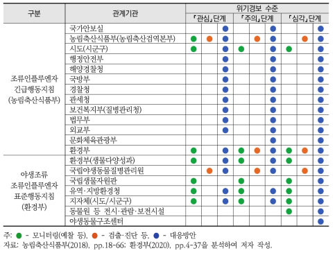 발생상황별 위기경보 수준별 주요 조치사항의 비교