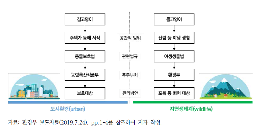 유기된 고양이에 대한 부처 간 대응 현황