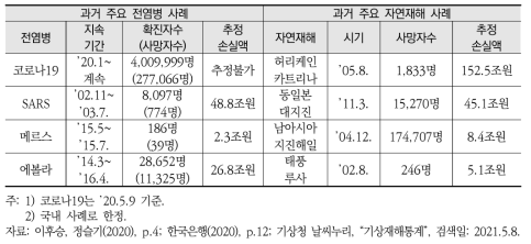 과거와 현재의 주요 전염병 및 자연재해 사례의 발생기간, 인명피해 및 경제적 피해 전 세계 현황