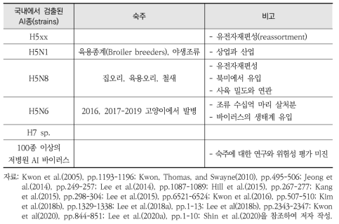 국내에서 검출된 조류인플루엔자 바이러스 종