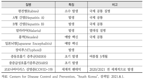 국내에서 발생한 감염성 질병